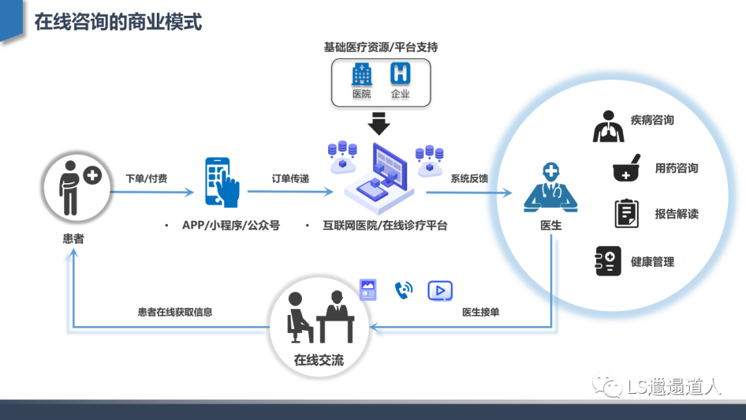 互聯(lián)網(wǎng)醫(yī)院的演進(jìn)與核心 從平臺(tái)建設(shè)到信息咨詢的價(jià)值深化