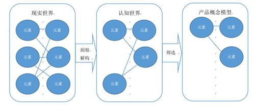 互聯(lián)網(wǎng)產(chǎn)品經(jīng)理 信息架構(gòu)師與價(jià)值連接者
